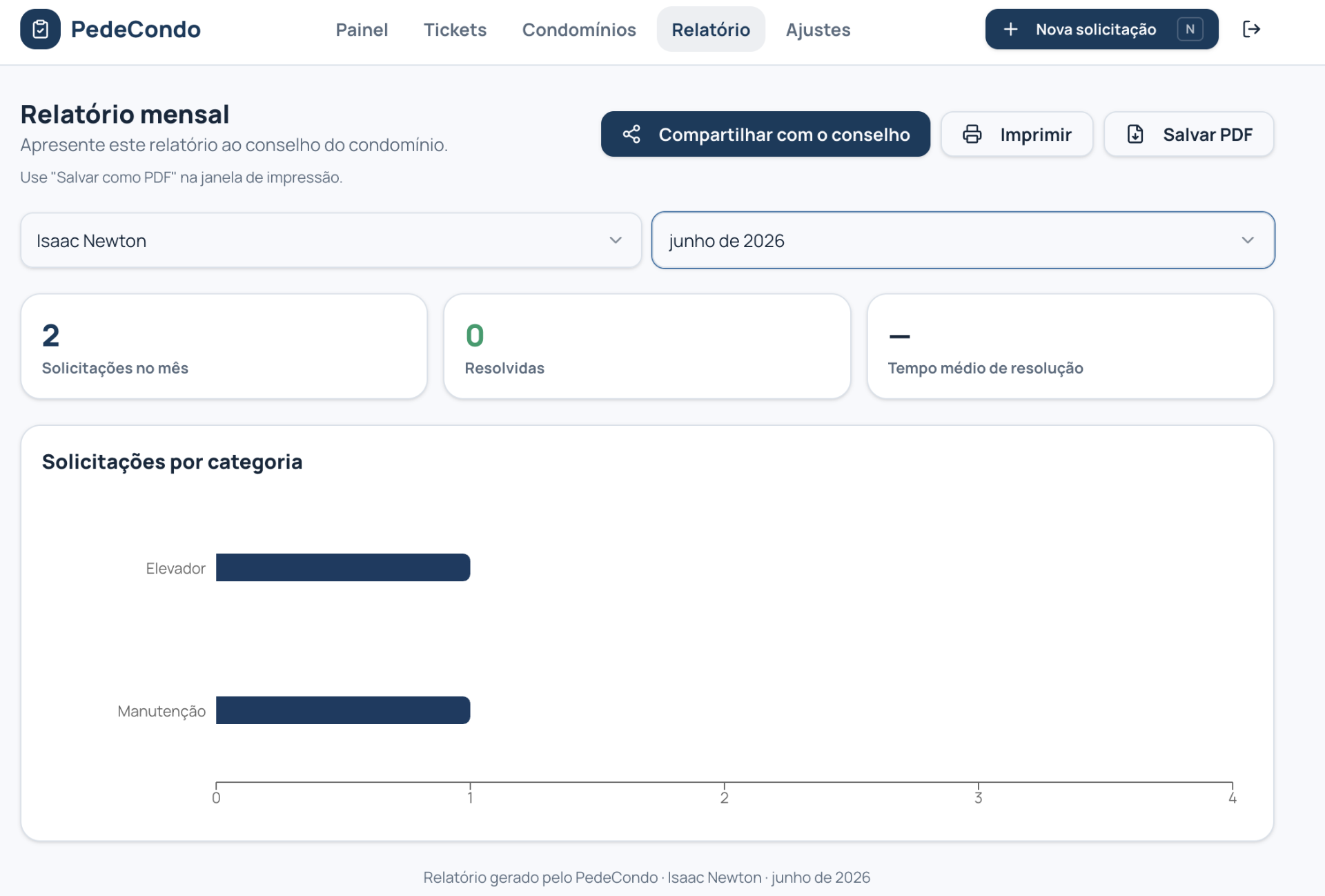 Relatório mensal com solicitações por categoria e métricas do mês